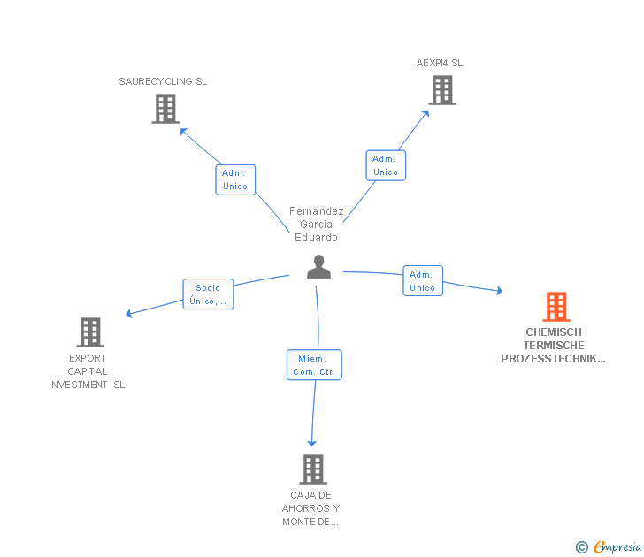 Vinculaciones societarias de CHEMISCH TERMISCHE PROZESSTECHNIK IBERICA SL