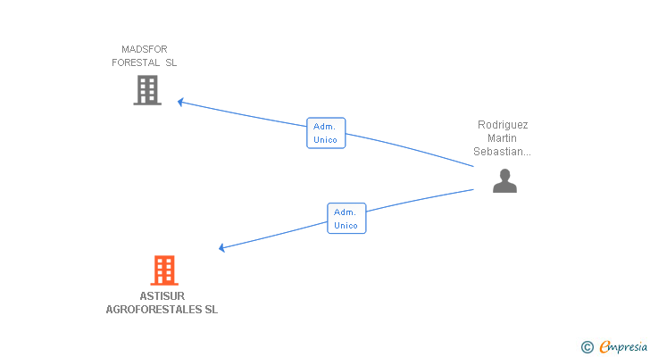 Vinculaciones societarias de ASTISUR AGROFORESTALES SL
