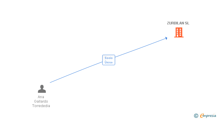 Vinculaciones societarias de ZURBILAN SL