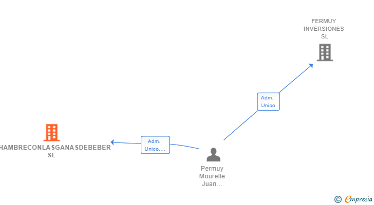 Vinculaciones societarias de ELHAMBRECONLASGANASDEBEBER SL