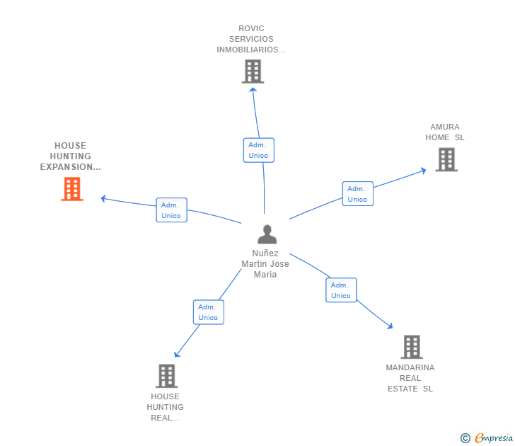 Vinculaciones societarias de HOUSE HUNTING EXPANSION SL
