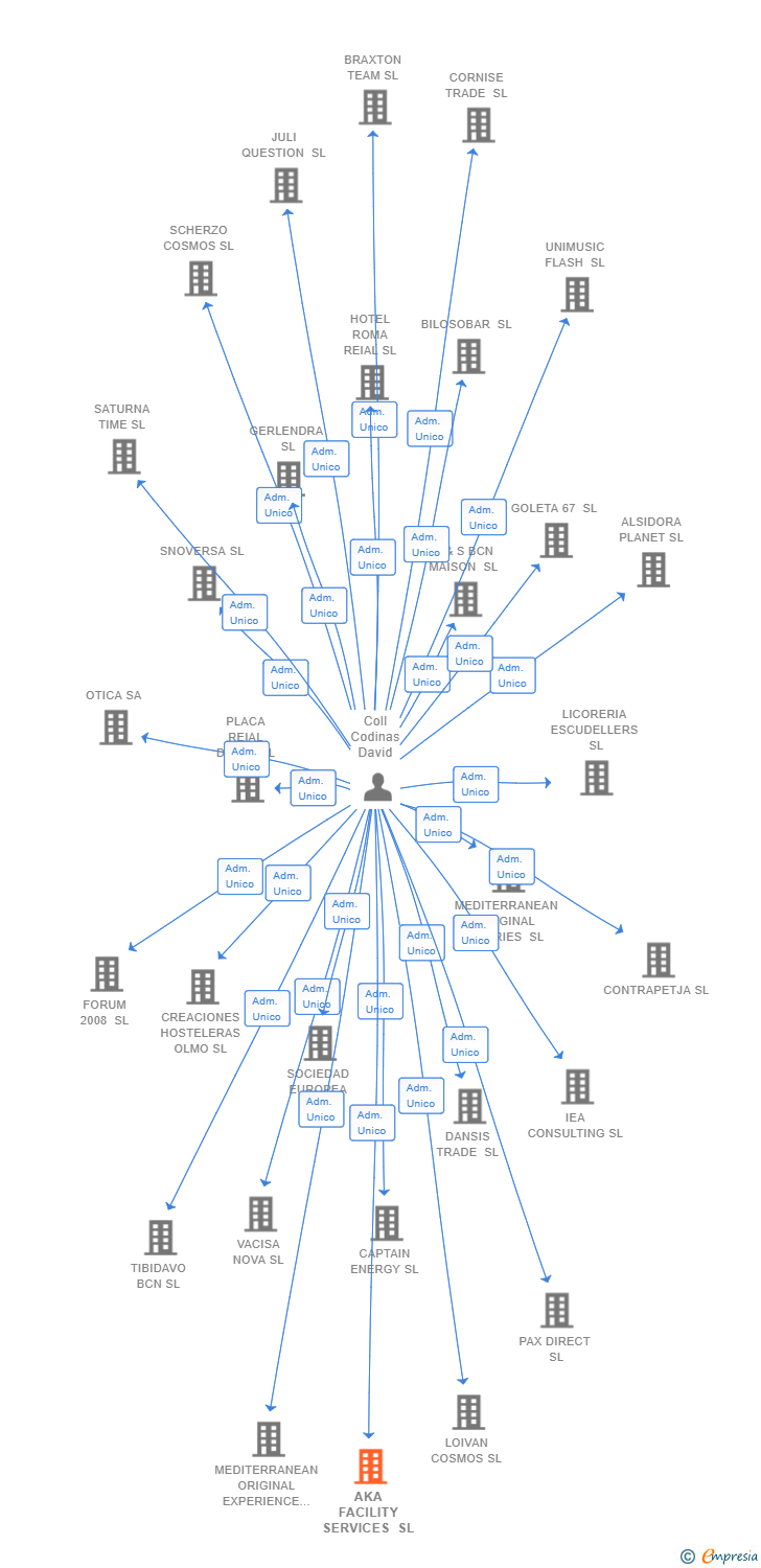 Vinculaciones societarias de AKA FACILITY SERVICES SL