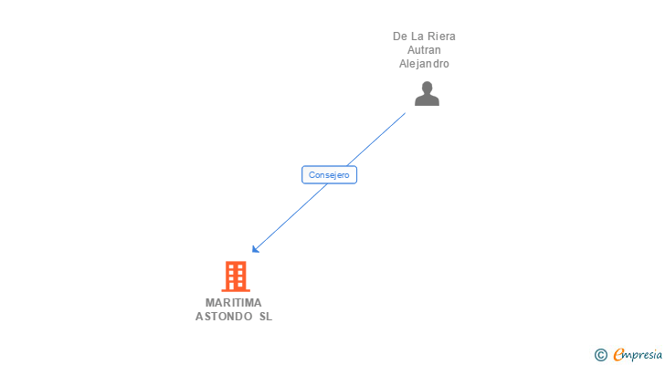 Vinculaciones societarias de MARITIMA ASTONDO SL