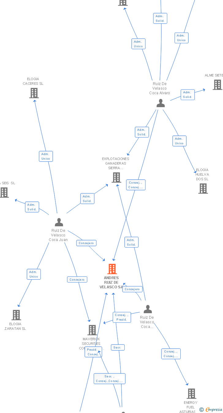 Vinculaciones societarias de ANDRES RUIZ DE VELASCO SA