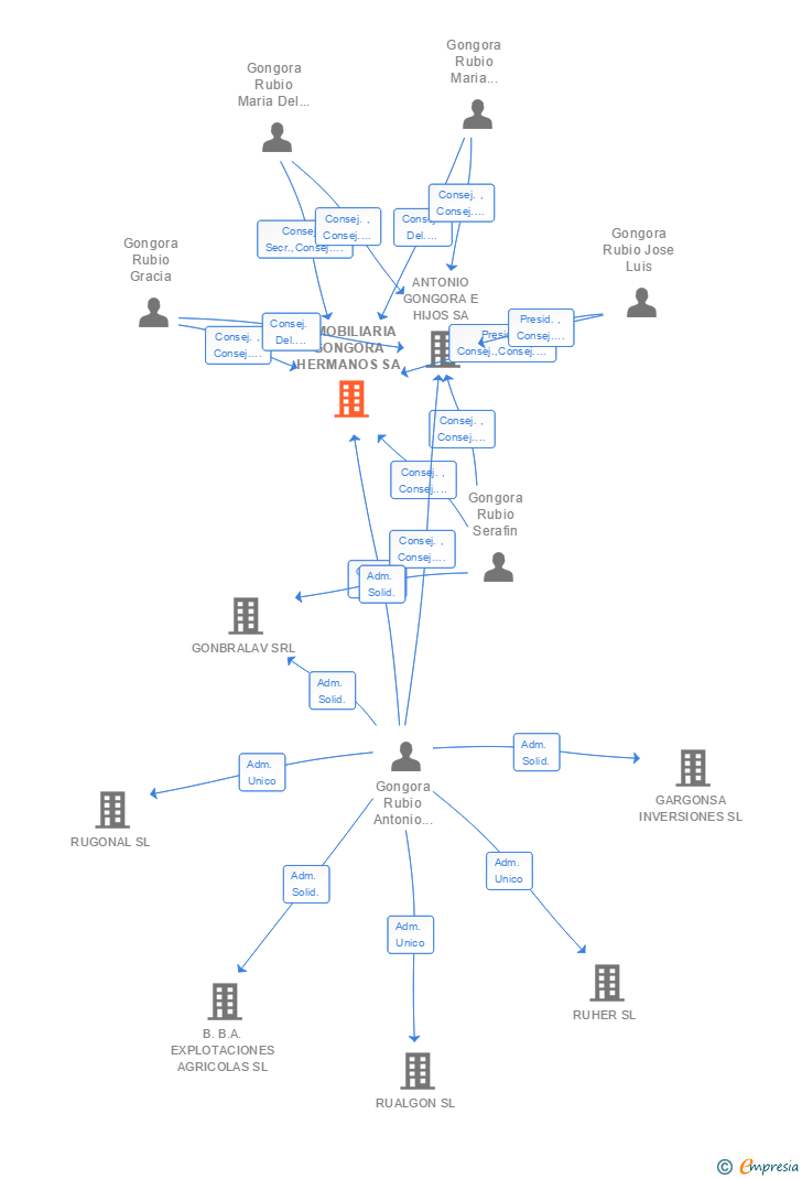 Vinculaciones societarias de INMOBILIARIA GONGORA HERMANOS SA
