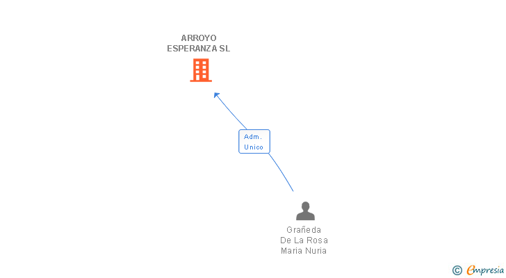 Vinculaciones societarias de ARROYO ESPERANZA SL