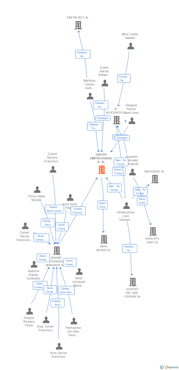 Vinculaciones societarias de GRUPO EMPRESARIAL IC SL