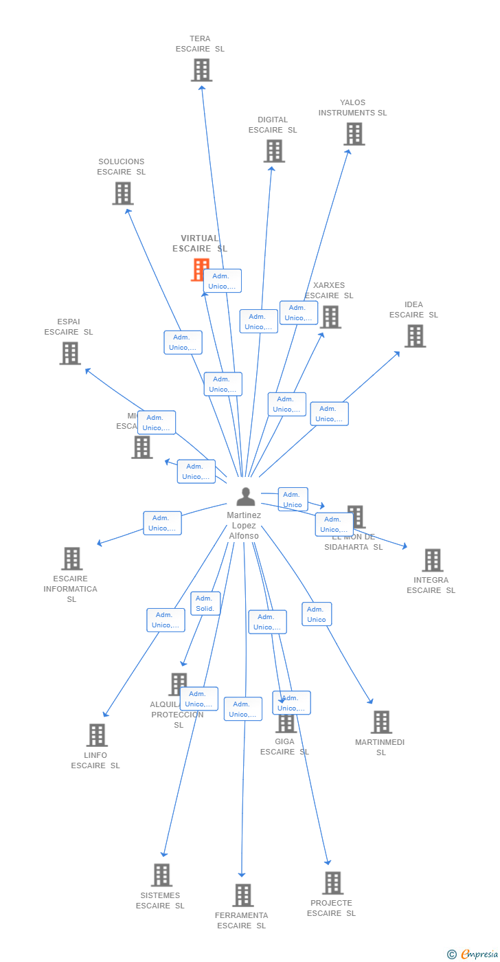 Vinculaciones societarias de VIRTUAL ESCAIRE SL