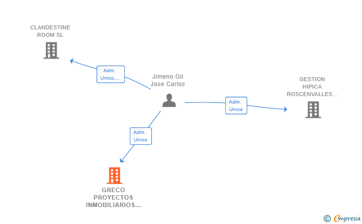 Vinculaciones societarias de GRECO PROYECTOS INMOBILIARIOS SL