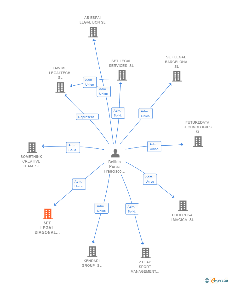 Vinculaciones societarias de SET LEGAL DIAGONAL SL