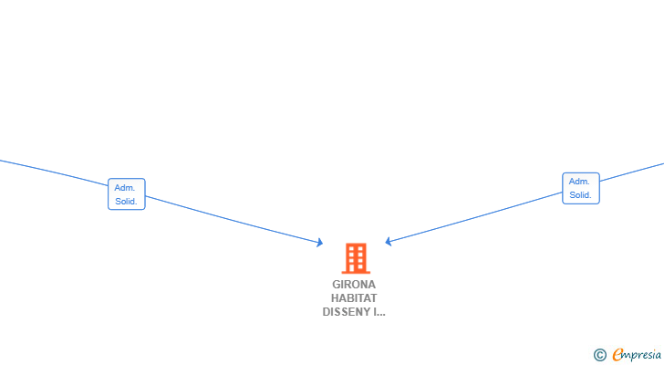 Vinculaciones societarias de GIRONA HABITAT DISSENY I CONSTRUCCIO SL