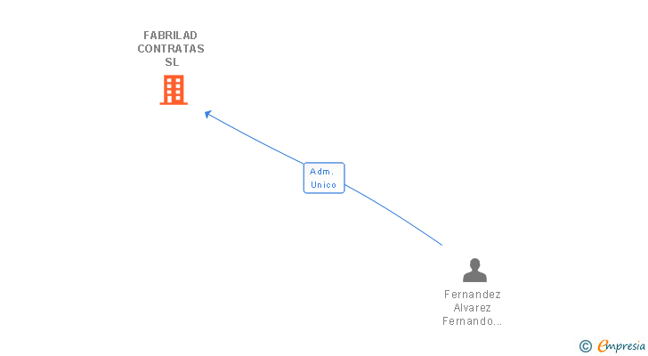 Vinculaciones societarias de FABRILAD CONTRATAS SL