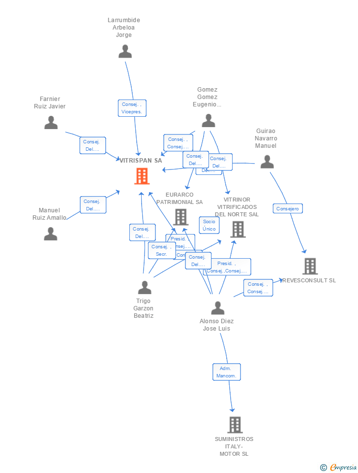 Vinculaciones societarias de VITRISPAN SA