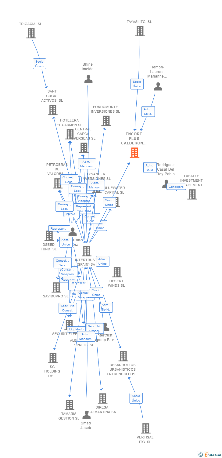 Vinculaciones societarias de ENCORE PLUS CALDERON SL