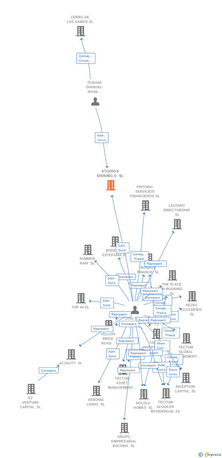 Vinculaciones societarias de STUDIOS SHIRING II SL