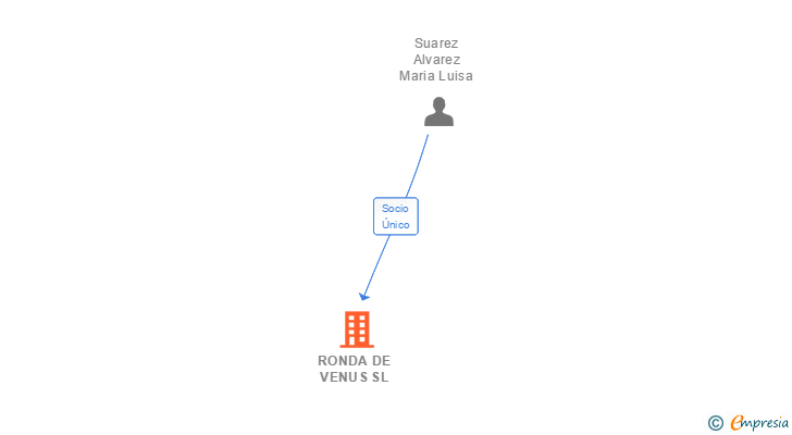Vinculaciones societarias de RONDA DE VENUS SL