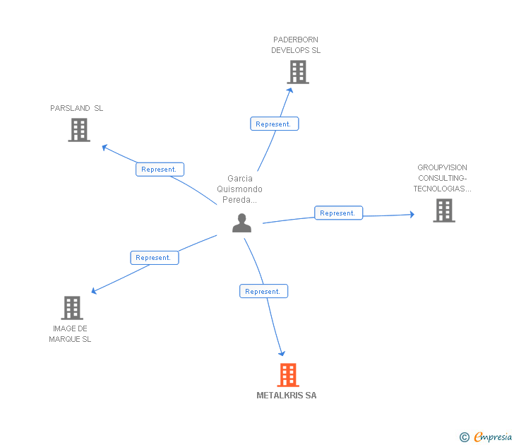 Vinculaciones societarias de METALKRIS SA