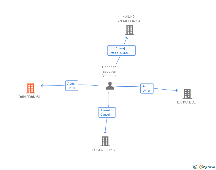 Vinculaciones societarias de DANIFRAN SL