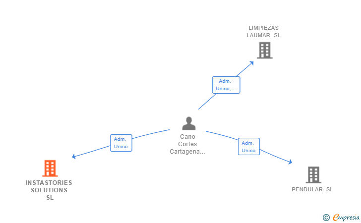 Vinculaciones societarias de INSTASTORIES SOLUTIONS SL