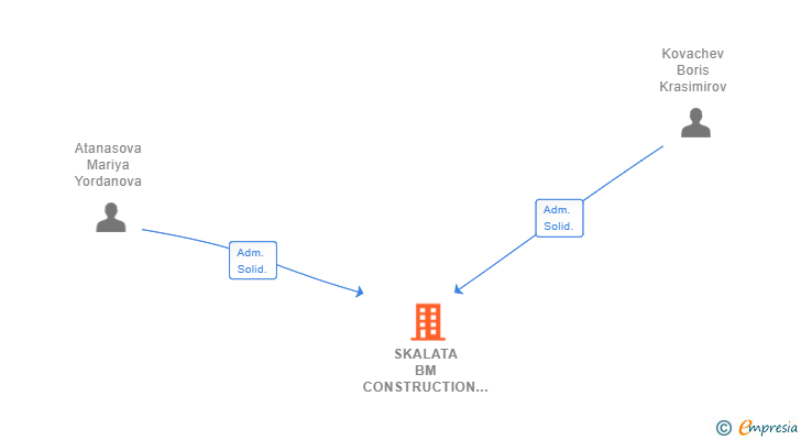 Vinculaciones societarias de SKALATA BM CONSTRUCTION SL