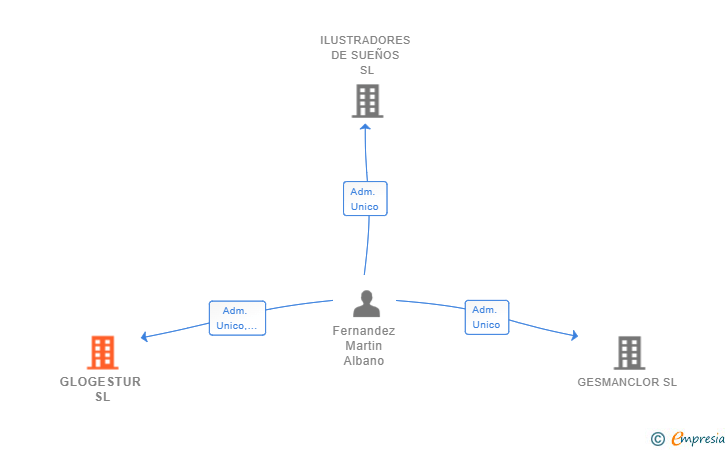 Vinculaciones societarias de GLOGESTUR SL