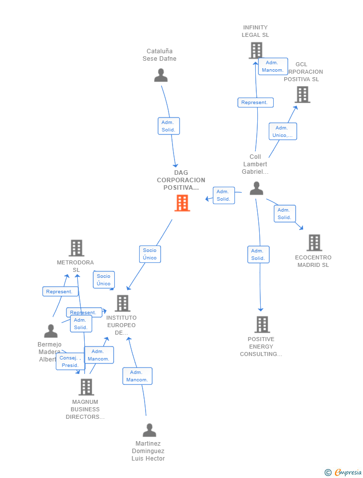 Vinculaciones societarias de DAG CORPORACION POSITIVA 2019 SL