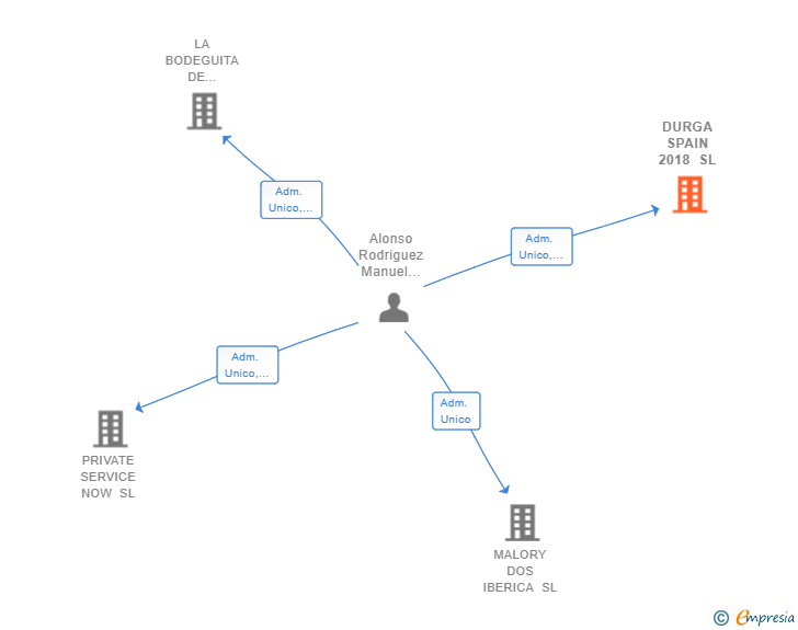 Vinculaciones societarias de DURGA SPAIN 2018 SL