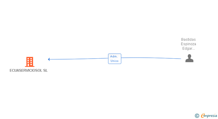 Vinculaciones societarias de ECUASERVICIOSOL SL