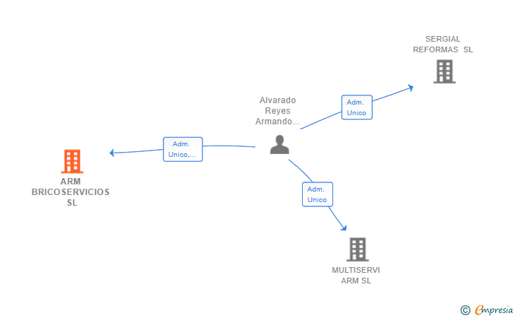 Vinculaciones societarias de ARM BRICOSERVICIOS SL