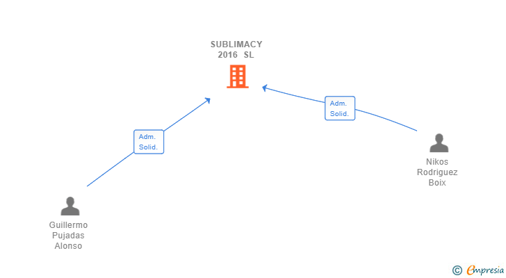 Vinculaciones societarias de SUBLIMACY 2016 SL