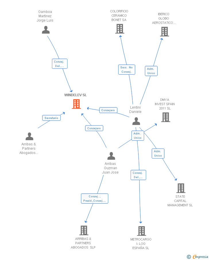 Vinculaciones societarias de WINDELEV SL