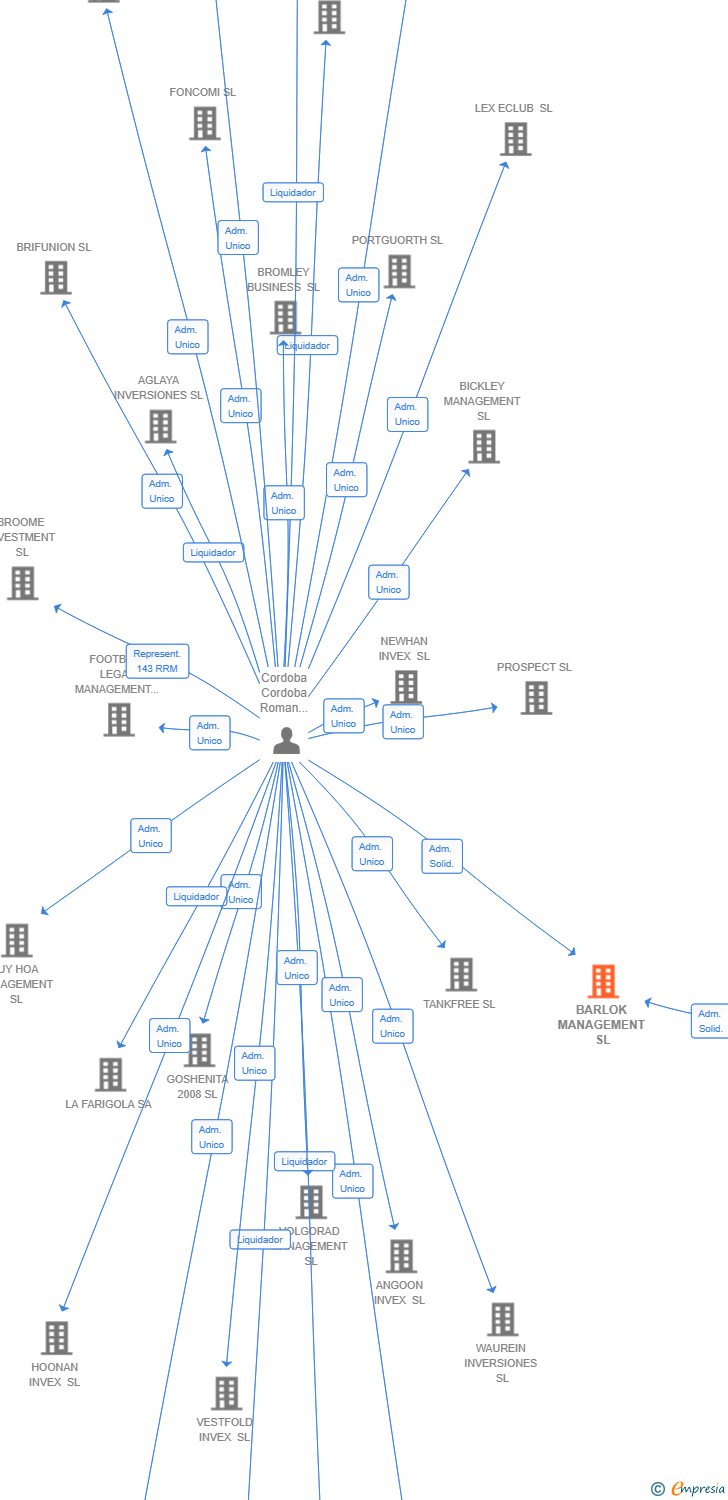 Vinculaciones societarias de BARLOK MANAGEMENT SL