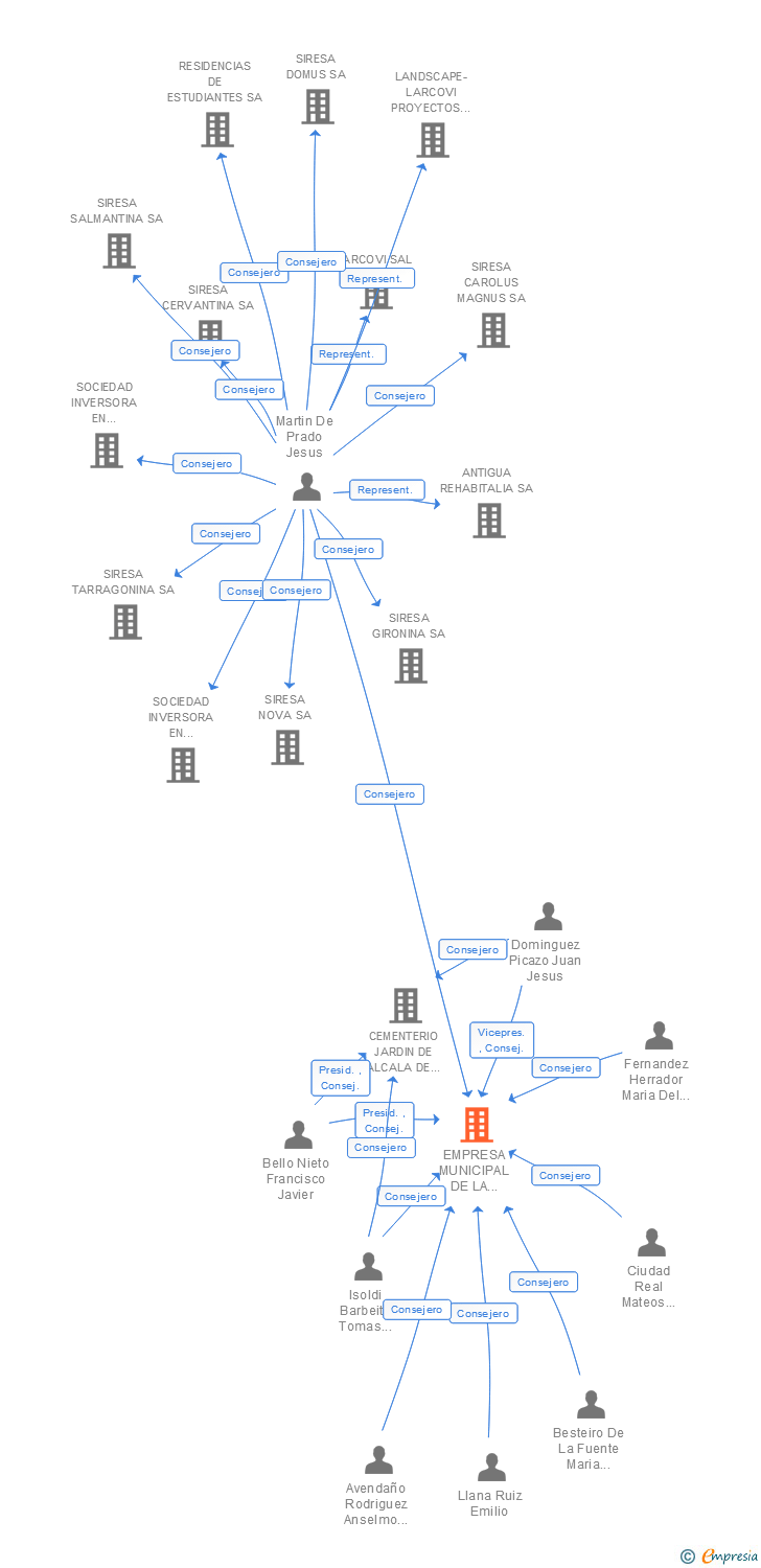 Vinculaciones societarias de EMPRESA MUNICIPAL DE LA VIVIENDA DE ALCALA DE HENARES SA