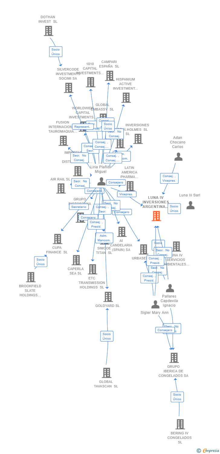 Vinculaciones societarias de LUNA IV INVERSIONES ARGENTINA SL