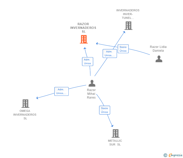Vinculaciones societarias de RAZOR INVERNADEROS SL