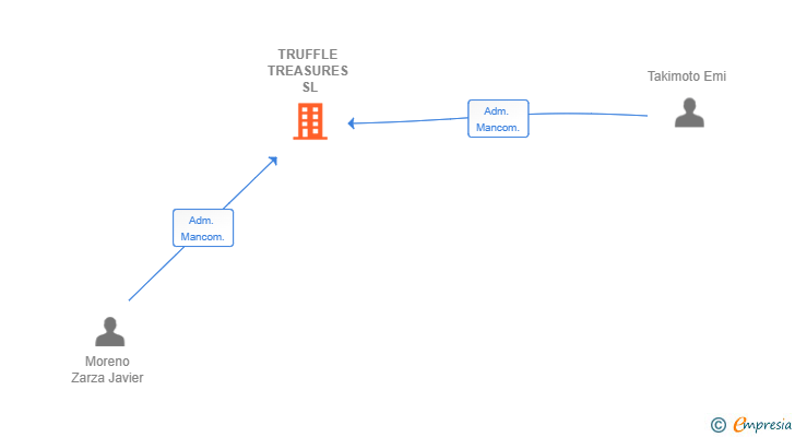 Vinculaciones societarias de TRUFFLE TREASURES SL