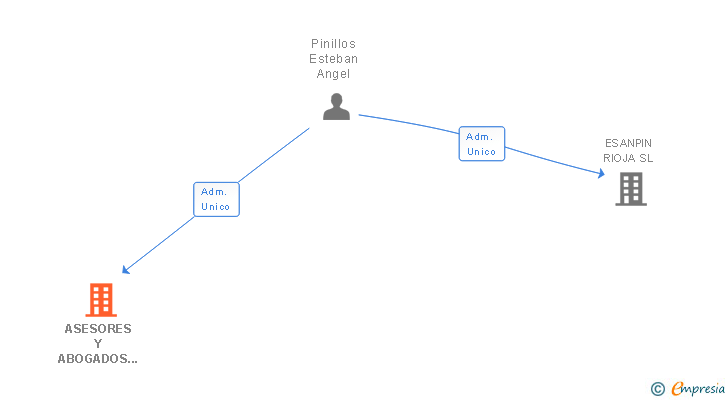 Vinculaciones societarias de ASESORES Y ABOGADOS ASERGES SL