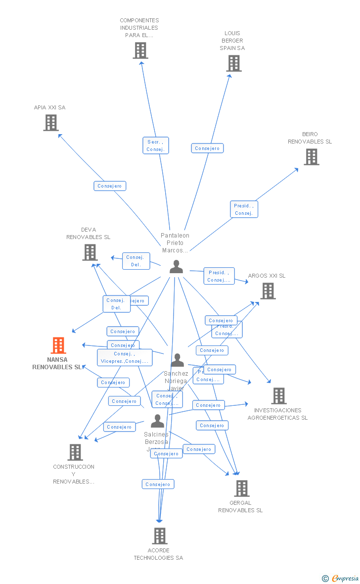 Vinculaciones societarias de NANSA RENOVABLES SL
