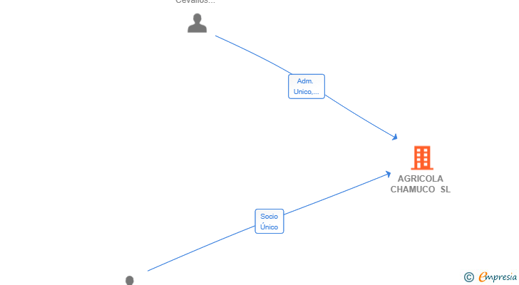 Vinculaciones societarias de AGRICOLA CHAMUCO SL