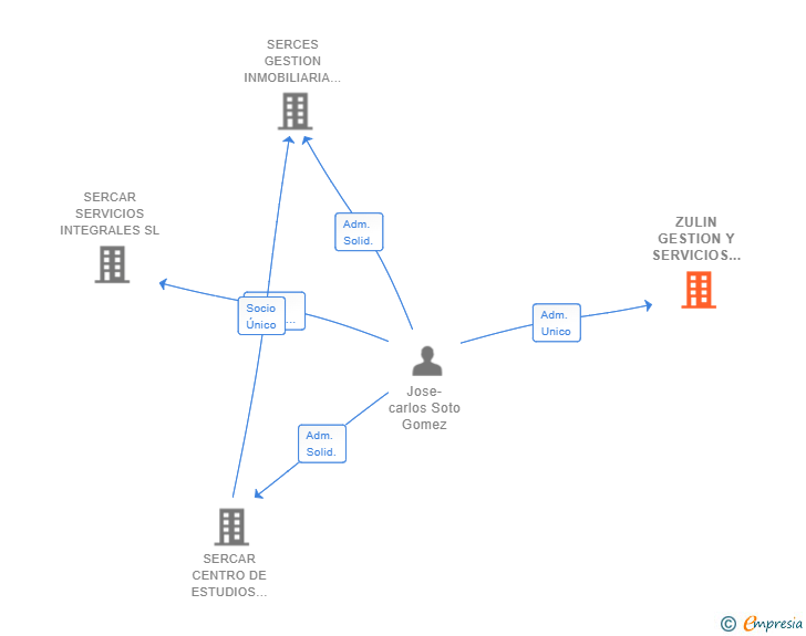 Vinculaciones societarias de ZULIN GESTION Y SERVICIOS SL