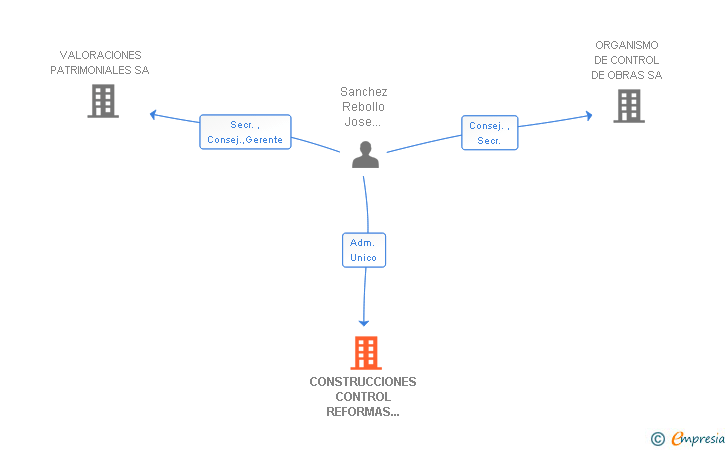 Vinculaciones societarias de CONSTRUCCIONES CONTROL REFORMAS Y TRABAJOS DE ORGANIZACION SL