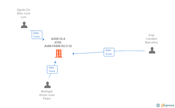 Vinculaciones societarias de AGRICOLA JOSE-JUAN-FRANCISCO SL
