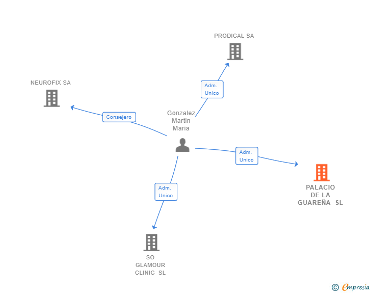 Vinculaciones societarias de PALACIO DE LA GUAREÑA SL