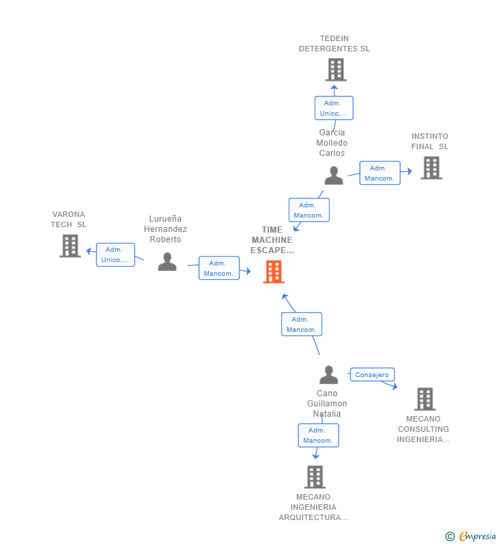 Vinculaciones societarias de TIME MACHINE ESCAPE ROOM SL