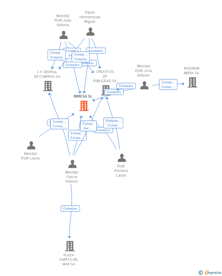 Vinculaciones societarias de INMESA SL