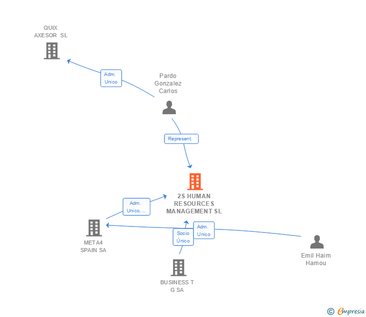 Vinculaciones societarias de 2S HUMAN RESOURCES MANAGEMENT SL
