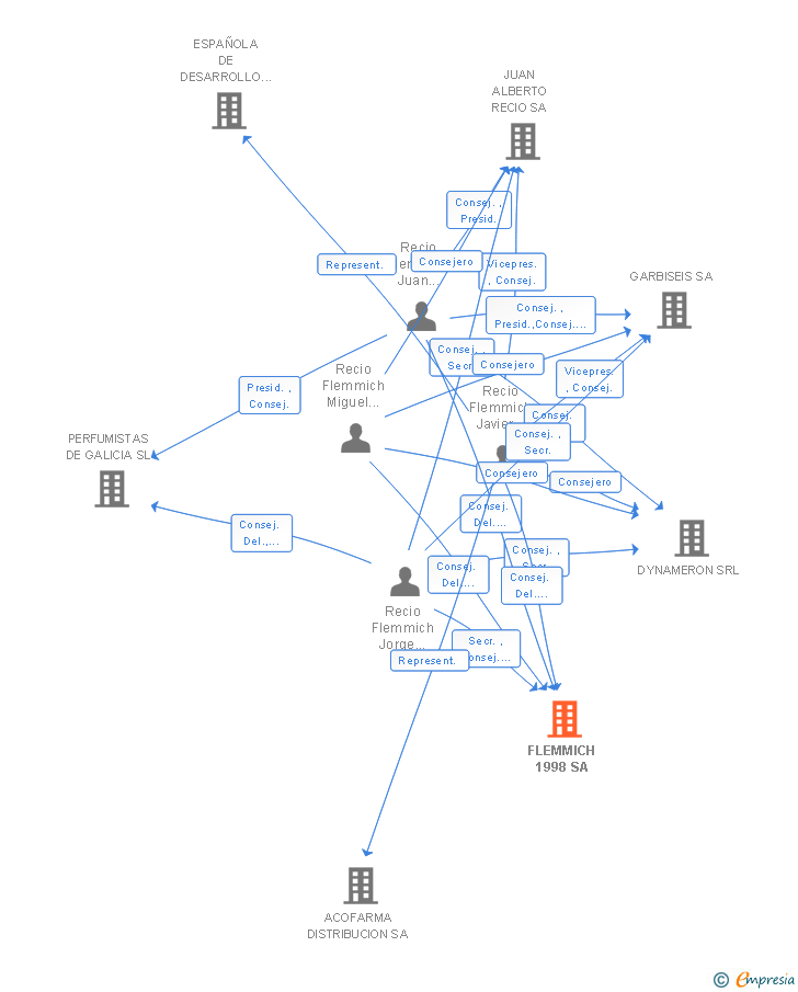 Vinculaciones societarias de FLEMMICH 1998 SA