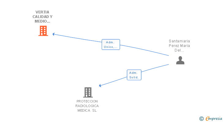 Vinculaciones societarias de VERTIA CALIDAD Y MEDIO AMBIENTE SL