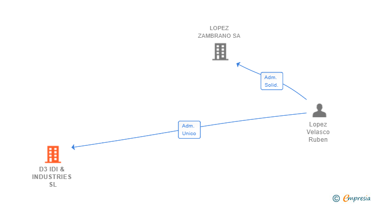 Vinculaciones societarias de D3 IDI & INDUSTRIES SL