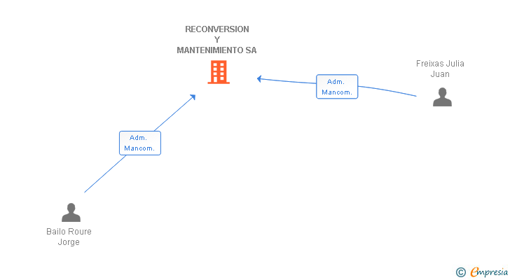 Vinculaciones societarias de RECONVERSION Y MANTENIMIENTO SA (EXTINGUIDA)